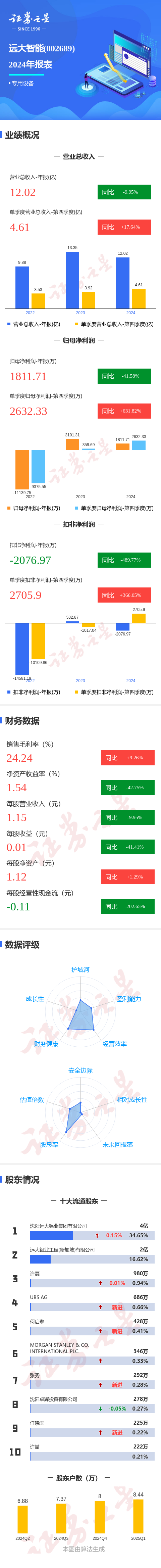 360配资 图解远大智能年报：第四季度单季净利润同比增631.82%