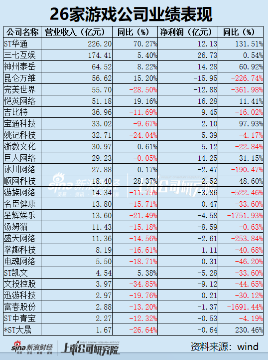 配资炒股配资优秀 游戏年报|行业“增收不增利”困局凸显 七成公司境内业务下滑 出海成核心增长路径